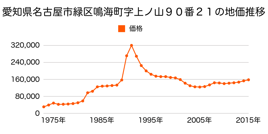 愛知県名古屋市緑区池上台２丁目１３０番の地価推移のグラフ