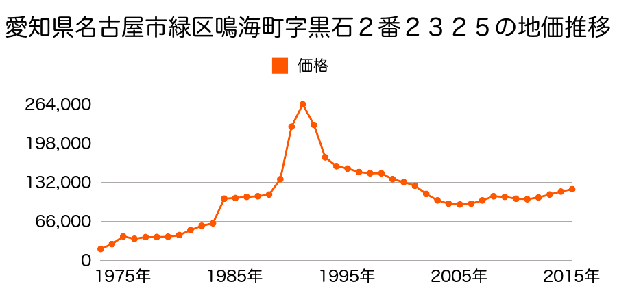 愛知県名古屋市緑区大清水３丁目９０９番の地価推移のグラフ