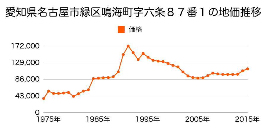 愛知県名古屋市緑区東神の倉３丁目４０７番の地価推移のグラフ