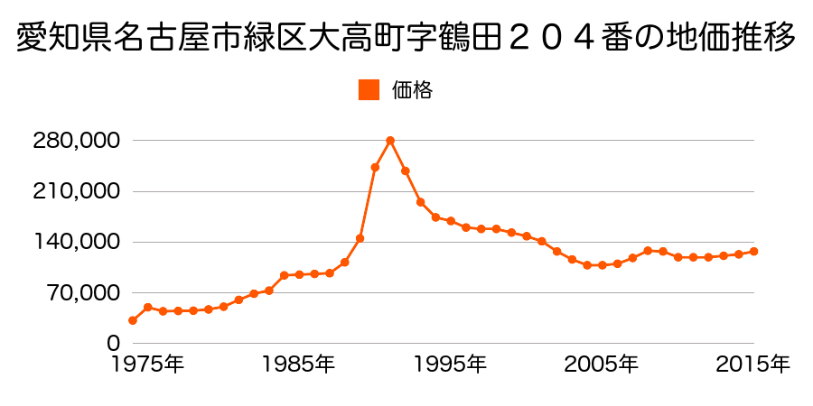 愛知県名古屋市緑区小坂１丁目８０１番３５の地価推移のグラフ