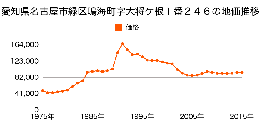 愛知県名古屋市緑区大高町字砂畑４２番３の地価推移のグラフ