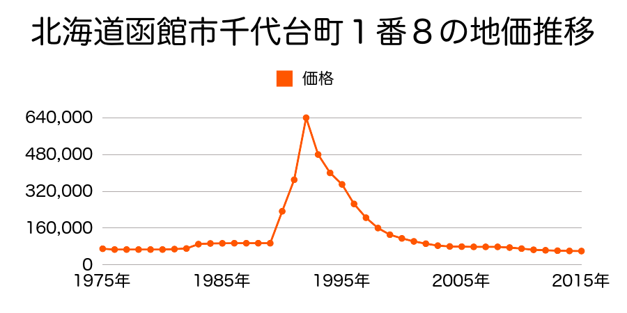 北海道函館市湯川町２丁目２２番５の地価推移のグラフ