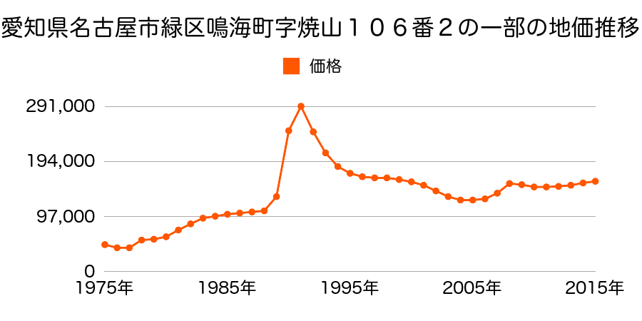 愛知県名古屋市緑区鳴海町字神ノ倉３番２９０８の地価推移のグラフ