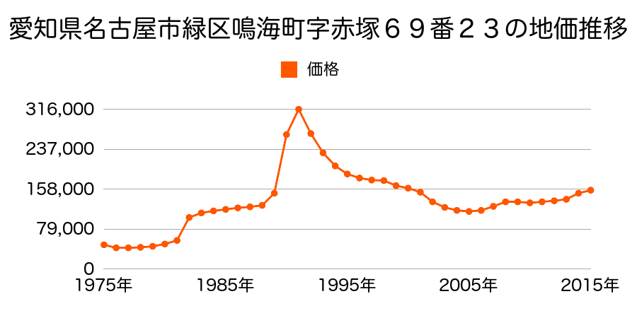 愛知県名古屋市緑区徳重５丁目４１７番外の地価推移のグラフ