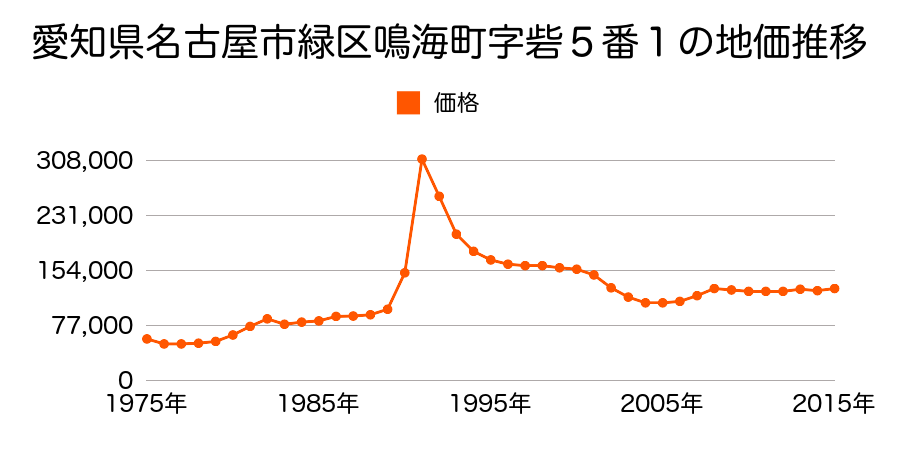 愛知県名古屋市緑区鳥澄２丁目７１５番の地価推移のグラフ