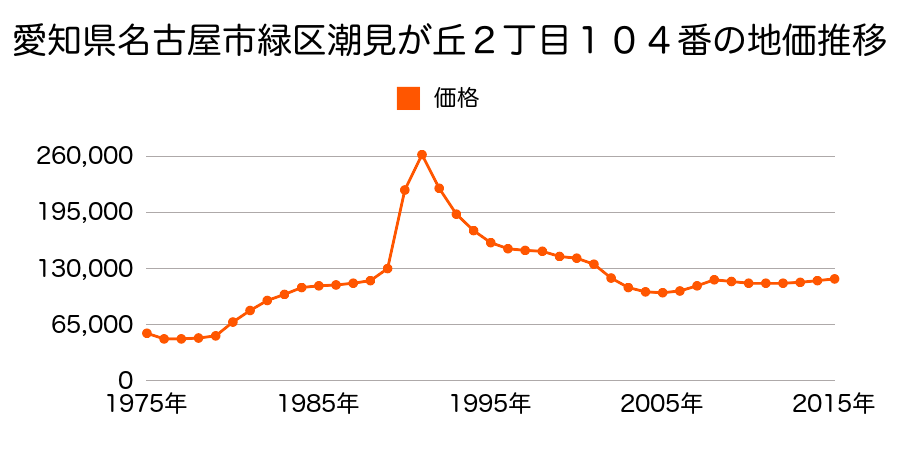 愛知県名古屋市緑区鳴海町字片平２０番３０の地価推移のグラフ