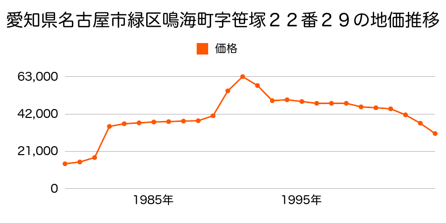 愛知県名古屋市緑区大高町字猪根１番１０外の地価推移のグラフ