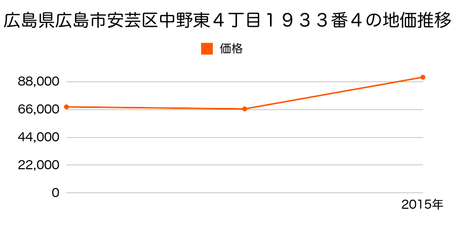 広島県広島市佐伯区安芸区中野東１丁目７８３８番１の地価推移のグラフ