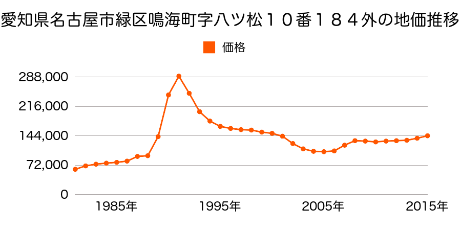 愛知県名古屋市緑区細口３丁目１４９番の地価推移のグラフ