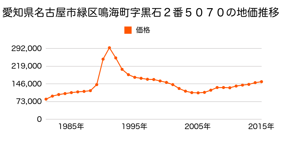 愛知県名古屋市緑区神沢３丁目１２０７番の地価推移のグラフ