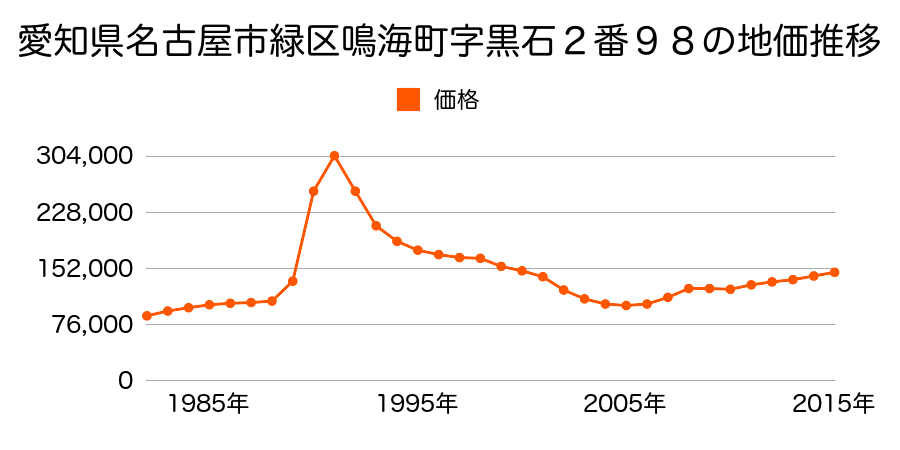 愛知県名古屋市緑区黒沢台２丁目７０５番の地価推移のグラフ