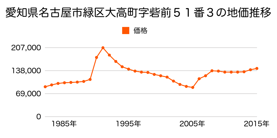 愛知県名古屋市緑区滝ノ水４丁目１２０５番の地価推移のグラフ