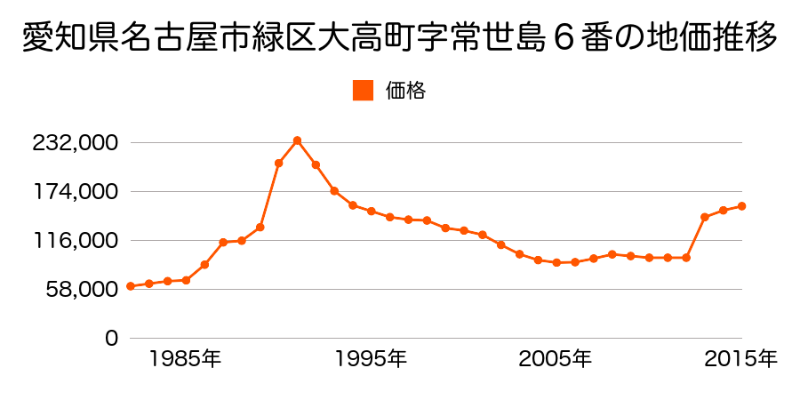愛知県名古屋市緑区南大高１丁目５０２番の地価推移のグラフ