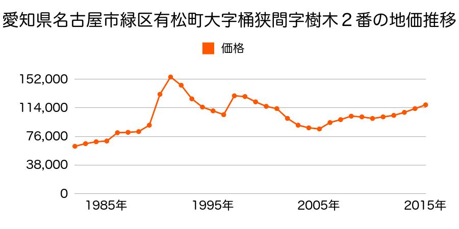 愛知県名古屋市緑区桶狭間清水山１２０番の地価推移のグラフ
