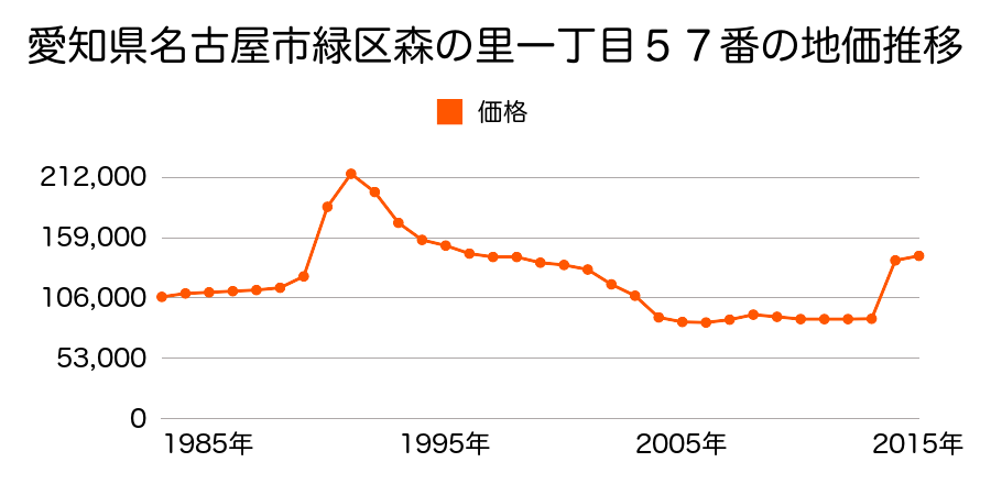 愛知県名古屋市緑区鳴海町字白山１１９番の地価推移のグラフ
