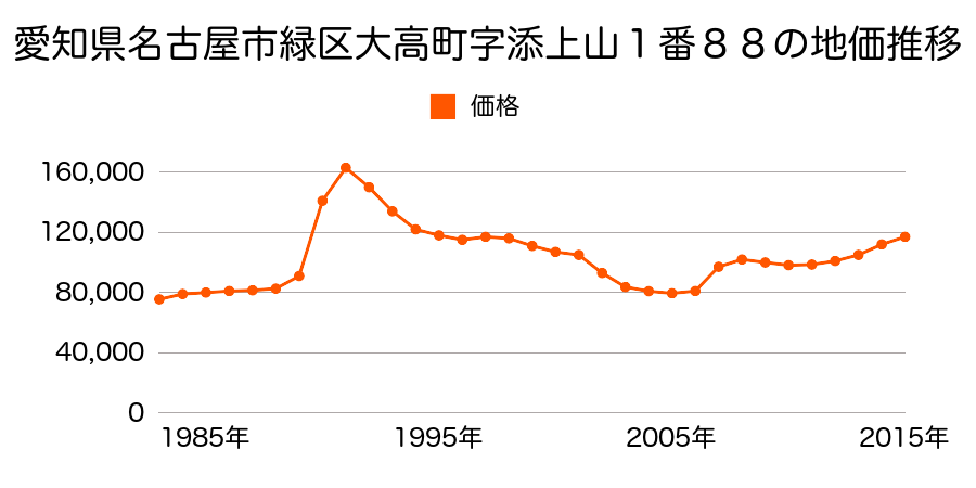 愛知県名古屋市緑区緑花台２５０３番の地価推移のグラフ
