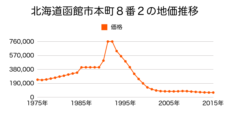 北海道函館市松風町１１番５の地価推移のグラフ