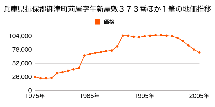 兵庫県揖保郡御津町苅屋字大新田４６１番３の地価推移のグラフ