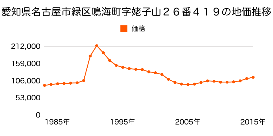 愛知県名古屋市緑区姥子山１丁目１７１２番の地価推移のグラフ