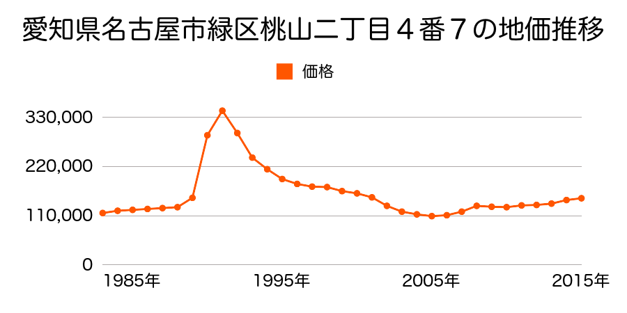 愛知県名古屋市緑区滝ノ水２丁目７０４番の地価推移のグラフ