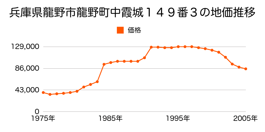 兵庫県龍野市龍野町中霞城１５１番の地価推移のグラフ