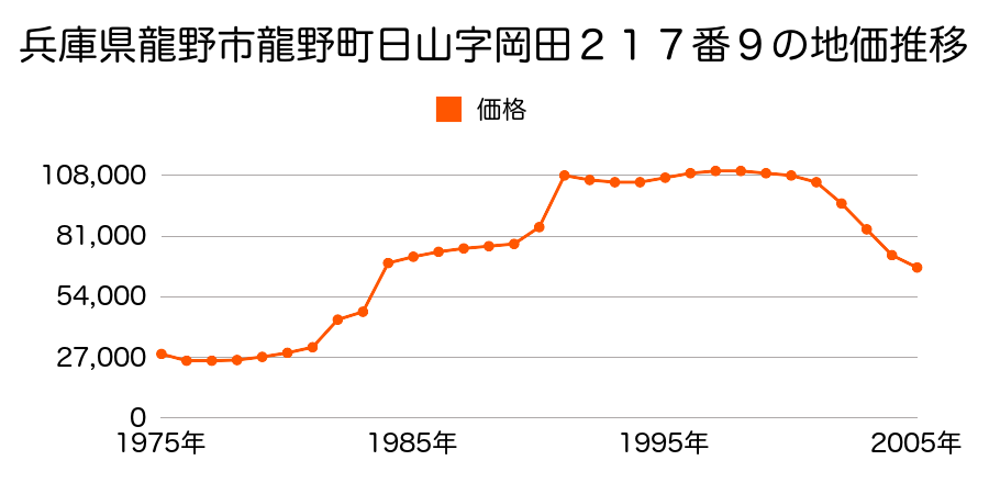 兵庫県龍野市龍野町中村字向イ田２７３番１５の地価推移のグラフ