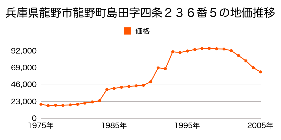 兵庫県龍野市龍野町島田字西川原５２６番１６の地価推移のグラフ