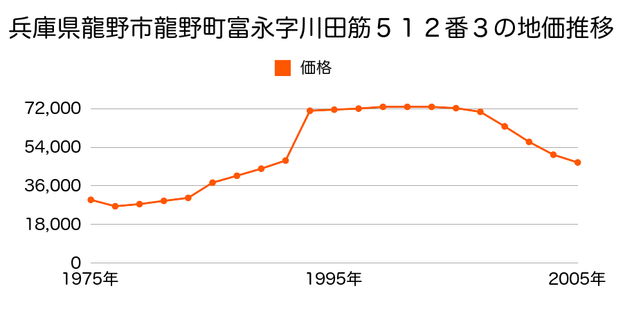 兵庫県龍野市揖西町土師字奥田４５１番４７の地価推移のグラフ