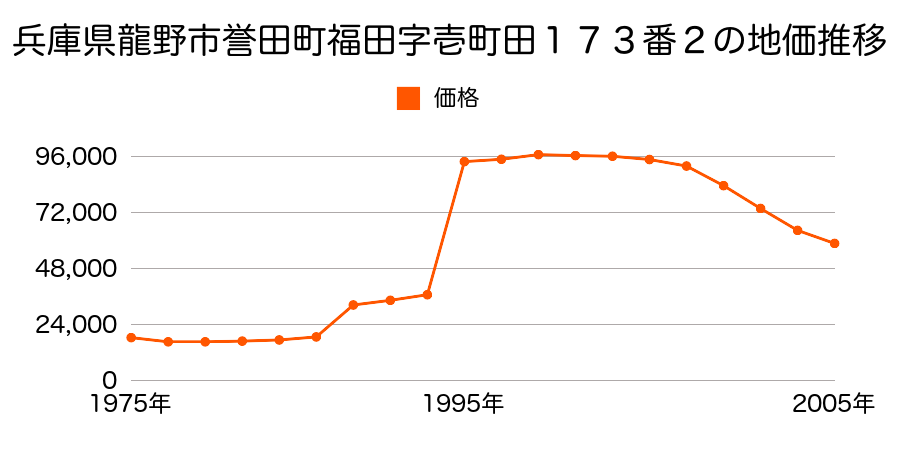 兵庫県龍野市誉田町福田字舎利田９７番５の地価推移のグラフ