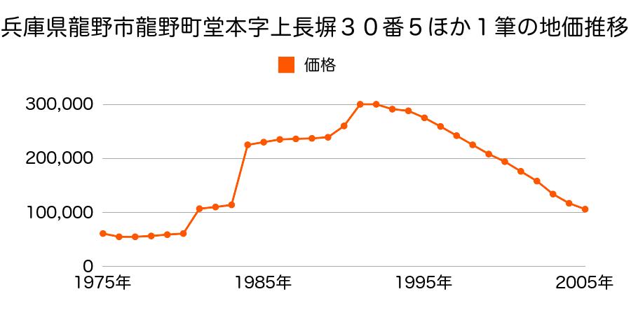 兵庫県龍野市龍野町富永字古川７７０番６外の地価推移のグラフ