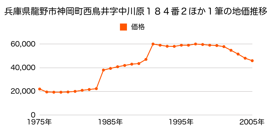 兵庫県龍野市神岡町西鳥井字往来ノ下１９６番３０の地価推移のグラフ