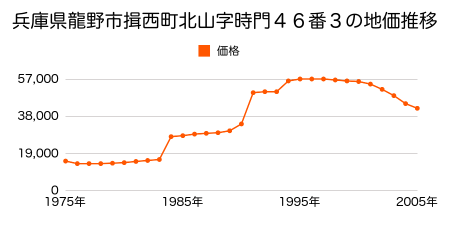 兵庫県龍野市揖西町北山字時門４９番３の地価推移のグラフ