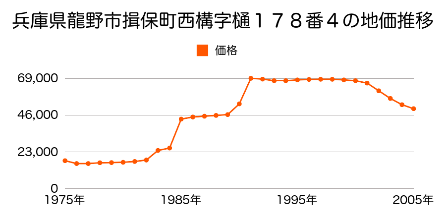 兵庫県龍野市揖保町山下字川田２１３番５の地価推移のグラフ