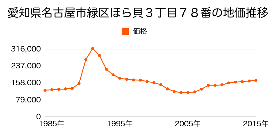 愛知県名古屋市緑区神沢１丁目１６２３番の地価推移のグラフ