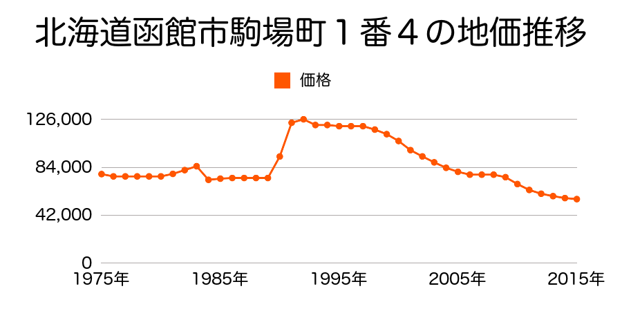 北海道函館市亀田本町２８番２１外内の地価推移のグラフ