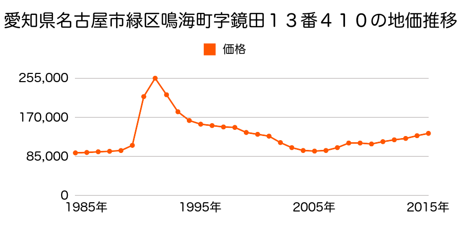 愛知県名古屋市緑区兵庫２丁目５０７番の地価推移のグラフ