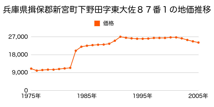 兵庫県揖保郡新宮町佐野字北中嶋１７９番１の地価推移のグラフ