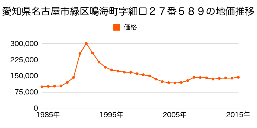 愛知県名古屋市緑区潮見が丘３丁目６７番２外の地価推移のグラフ