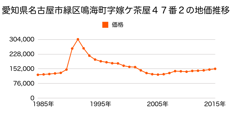 愛知県名古屋市緑区古鳴海２丁目８１番の地価推移のグラフ