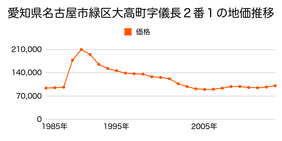 愛知県名古屋市緑区青山３丁目５７番３の地価推移のグラフ