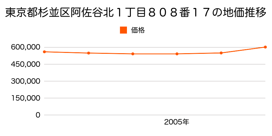 東京都杉並区阿佐谷北１丁目８０８番１７の地価推移のグラフ