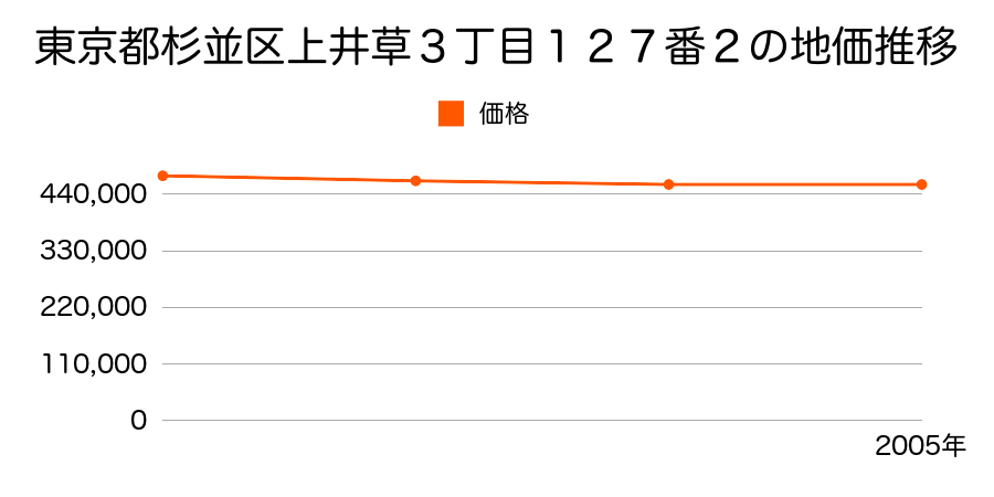 東京都杉並区上井草３丁目１２７番２の地価推移のグラフ