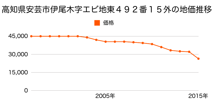 広島県広島市佐伯区安芸区阿戸町字長戸路２６０７番８の地価推移のグラフ