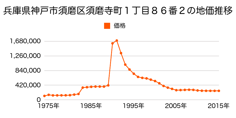兵庫県神戸市須磨区衣掛町５丁目１２番外の地価推移のグラフ