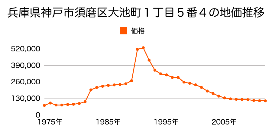 兵庫県神戸市須磨区大池町３丁目６番の地価推移のグラフ