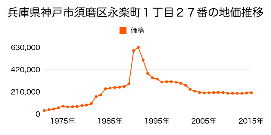 兵庫県神戸市須磨区大田町４丁目２４番１０の地価推移のグラフ