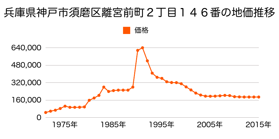 兵庫県神戸市須磨区離宮前町１丁目３６番６の地価推移のグラフ