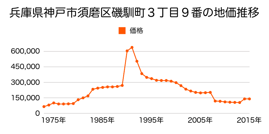 兵庫県神戸市須磨区鷹取町３丁目４１番の地価推移のグラフ