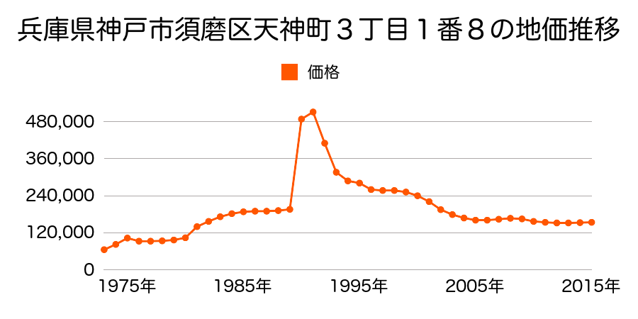 兵庫県神戸市須磨区天神町３丁目１７番５の地価推移のグラフ
