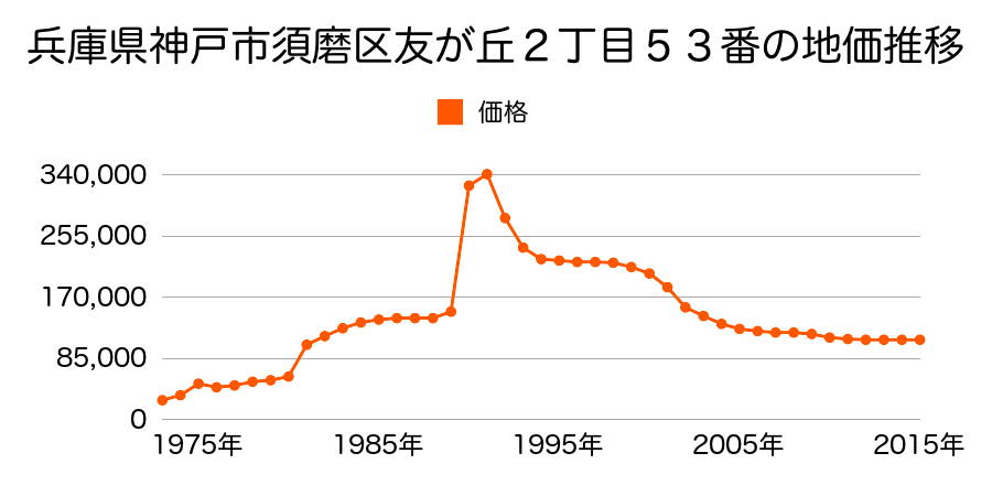 兵庫県神戸市須磨区友が丘８丁目３３番の地価推移のグラフ